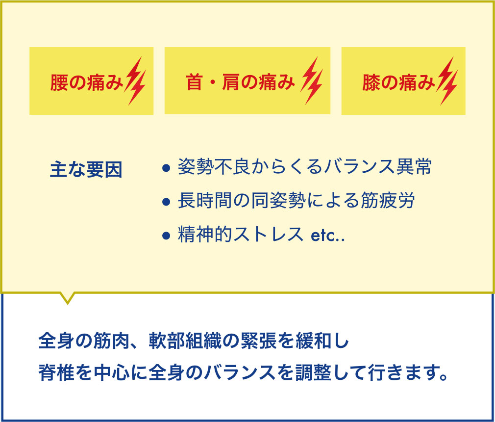 腰の痛み 首・肩の痛み 膝の痛み 主な要因 ● 姿勢不良からくるバランス異常 ● 長時間の同姿勢による筋疲労 ● 精神的ストレス etc.. 全身の筋肉、軟部組織の緊張を緩和し 脊椎を中心に全身のバランスを調整して行きます。